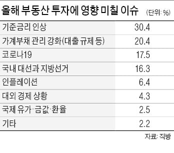 "금리상승 영향 클 것…그래도 부동산 투자 해볼 만"