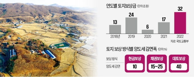 올 32조 풀리는 토지보상금…땅으로 받으면 양도세 40% 절감