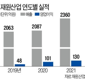 반도체 EUV공정 핵심 원료…국내 中企, 첫 상용화 성공