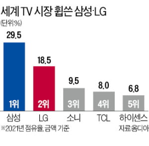 "적수가 없다"…삼성 TV 16년째 1위, LG 올레드는 분기 출하량 최다