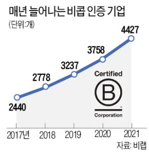 4400개 글로벌 기업 동참…ESG 새 트렌드 '비콥 인증'