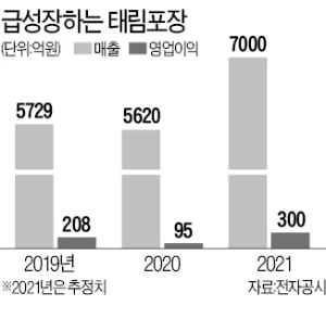 태림포장, 골판지 호황에 역대급 실적