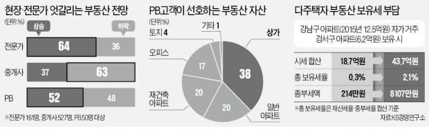 전문가 "올 집값 상승", 중개사 "대출 막혀 하락"