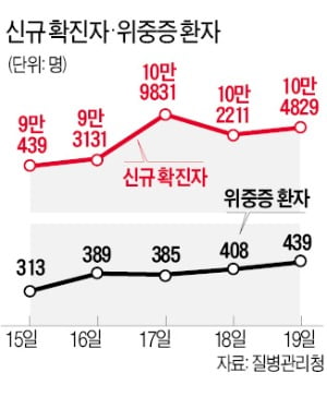 주말에도 신규확진 10만명대…위중증 400명대로 껑충