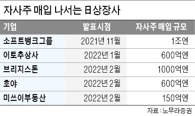 日 상장사 자사주 매입…6조9000억엔 '사상 최대'