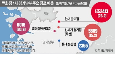 "영 리치 잡자"…백화점4사, 경기남부 '쟁탈전'