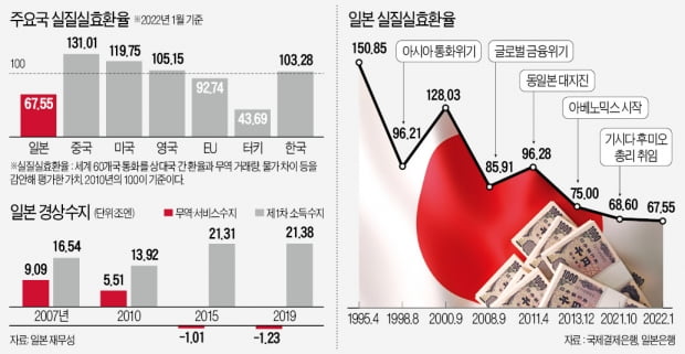 日 '오프쇼어링'의 그늘…엔화 구매력 50년 전으로 추락