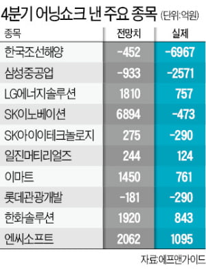 작년 4분기 '어닝쇼크'만 200여곳