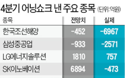 작년 4분기 '어닝쇼크'만 200여곳