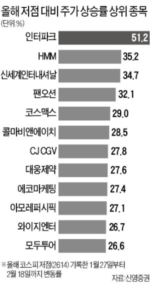 리오프닝株, 올 저점서 반등폭 가장 컸다