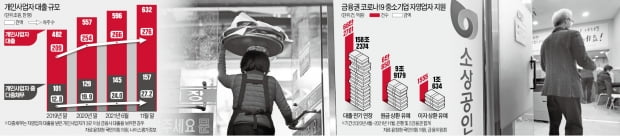 202조 늘어난 자영업자 대출…"서민경제 연쇄충격 줄 수 있다"