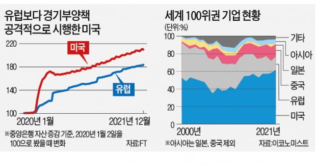 美 빅테크 날 때…유럽기업, 성장판 닫혔다