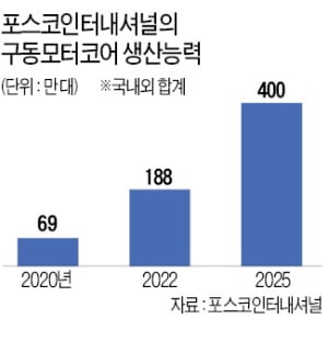 "전기차 부품 직접 만들겠다"…종합상사, 글로벌 생산망 구축