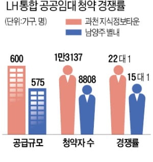 첫 통합 공공임대에 2만2000명 몰렸다