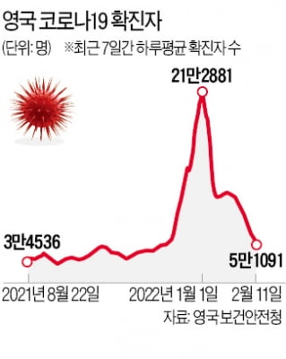 英, 2년 만에 전면 '위드 코로나' 선언…모든 방역규제 폐지