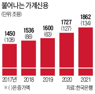 가계빚 1862조 '사상 최대'…GDP 96% 수준