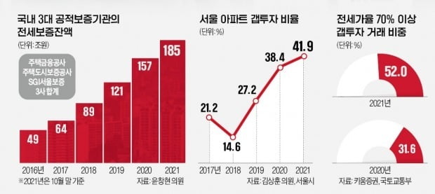 갭투자 열풍 키운 전세대출…'깡통전세' 속출 땐 빚폭탄