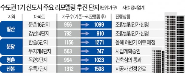 일산·분당 등 1기 신도시 리모델링 '잰걸음'