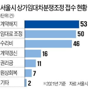 상가임대차 분쟁 1위는 '계약해지'