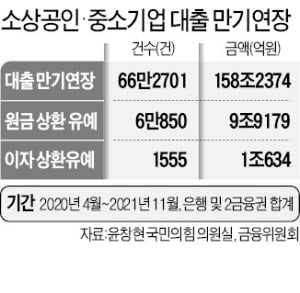 소상공인·中企 '코로나 대출' 네번째 상환유예