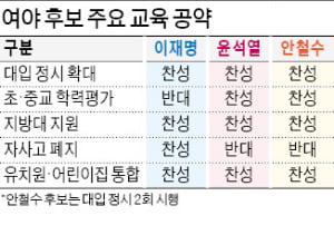 "표 떨어지는 대학 구조개혁…후보들 '백년대계' 외면"