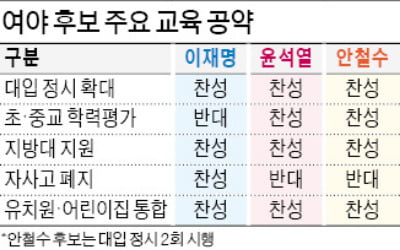 "표 떨어지는 대학 구조개혁…후보들 '백년대계' 외면"