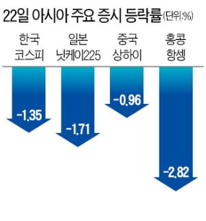 세계 증시 '포화속으로'…코스피 하루 새 시총 29조 증발