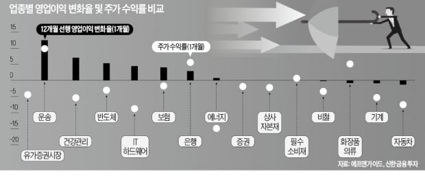 하락장 버티는 업종? 세 가지만 기억하라