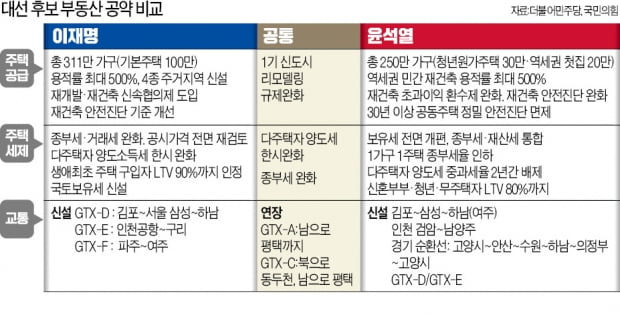 이재명·윤석열 누가 돼도 '세금·대출 완화'…"절세용 급매물 노려라"