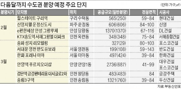 분양시장에도 봄기운…내달 수도권 2만3700가구 공급 '활기'