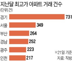 서울 아파트 최고가 거래 '확' 줄었다