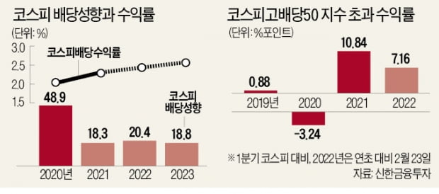 안갯속 증시…'따박따박' 배당주가 안전띠