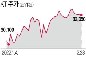 KT, 독자개발 '양자암호통신'…국제 품질평가 세계 첫 승인