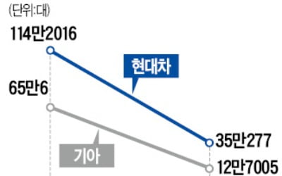 현대차·기아, 충칭공장 스톱…中서 5년째 내리막