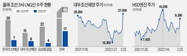 우크라發 LNG선 호황 보인다…조선株 모처럼 '뱃고동'