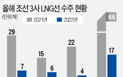 우크라發 LNG선 호황 보인다…조선株 모처럼 '뱃고동'