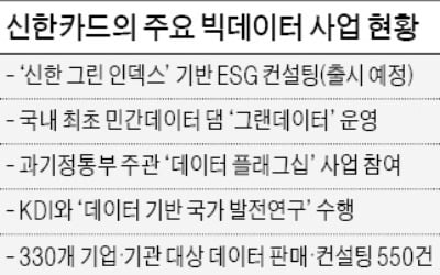 신한카드, 빅데이터로 ESG 컨설팅 사업한다