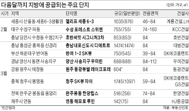 세종·원주·양산…내달까지 3만2120서닉 카지노 일반분양 쏟아진다