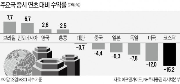 올 들어 15% 뚝…코스닥 '도덕적 해이'로 흔들