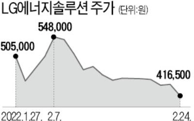 LG엔솔, 시총 100조 깨졌다