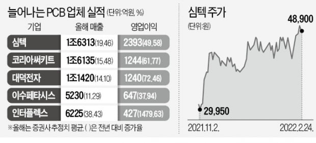 이 와중에 잘나가는 PCB주…신고가 행진