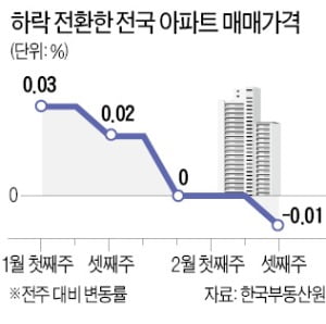 버티던 서초구도 내렸다…전국 아파트값 하락 전환