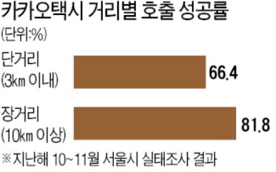 '손님 골라 태우기' 놓고…서울시-카카오 '충돌'