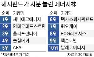 高유가에 힘 받는 에너지주, 헤지펀드가 '찜'한 종목은…