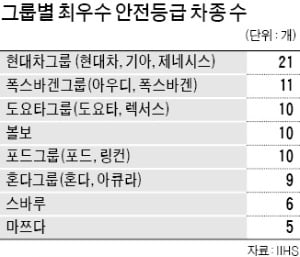 美 충돌평가 '최고 안전등급'…현대차그룹 21개 차종 휩쓸어