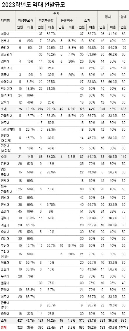 [2023학년도 대입 전략] 올 약대 정시선발 비중 43.8%, 서울권은 53% 달해…수시는 수능 최저요구, '3개영역 등급합 7 이내' 최다