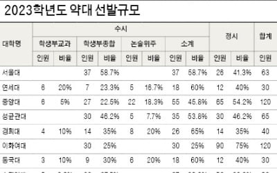  올 약대 정시선발 비중 43.8%, 서울권은 53% 달해…수시는 수능 최저요구, '3개영역 등급합 7 이내' 최다