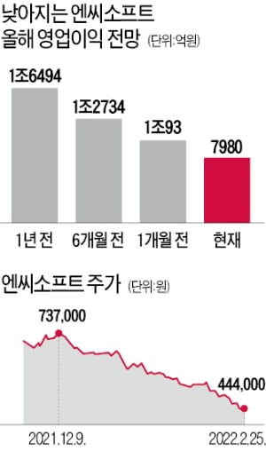 '연일 신저가' 엔씨…들어갈까, 기다릴까