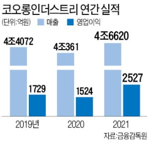 친환경 석유수지로 中 추격 뿌리친 코오롱인더