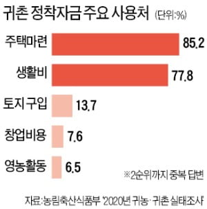 귀촌인 떨게하는 'I의 공포'…비닐하우스 설치비 1000만원 더 들어